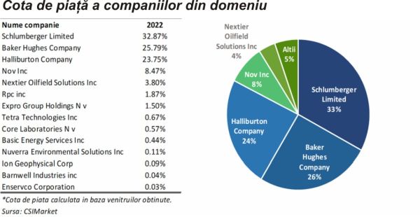 TradeVille: Acţiunile Schlumberger scad din cauza veniturilor sub estimări raportate