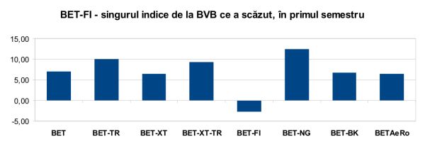 Evoluţie laterală pentru indicii BVB, în aşteptarea listării Hidroelectrica