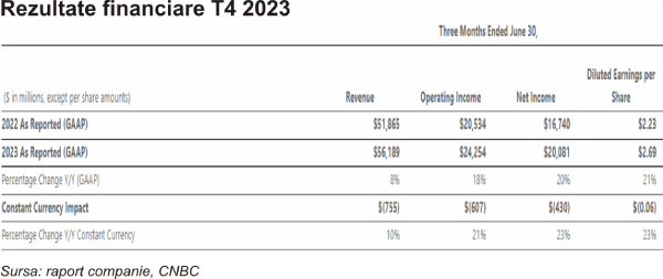 TradeVille: Previziunile Microsoft trezesc la realitate investitorii