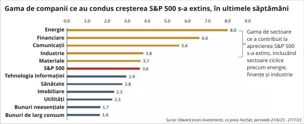 Climatul macroeconomic alimentează speranţele investitorilor în piaţa americană a acţiunilor