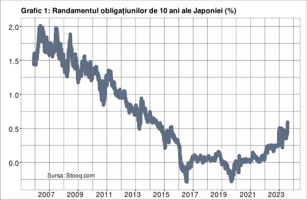 Banca Japoniei nu mai poate controla dobânzile şi ameninţă stabilitatea financiară globală