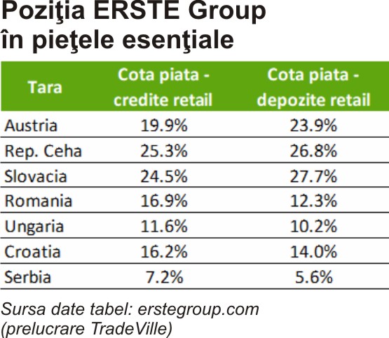 TradeVille: Erste Group are în plan creşterea dividendului cu 42%