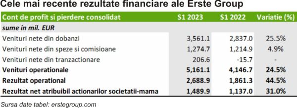 TradeVille: Erste Group are în plan creşterea dividendului cu 42%