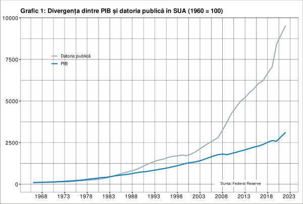 Toată lumea se preface că solvabilitatea Americii n-ar fi în pericol