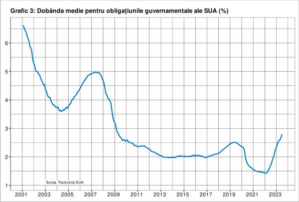 Toată lumea se preface că solvabilitatea Americii n-ar fi în pericol