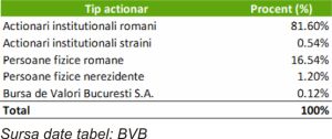 TradeVille: Grupul BVB a câştigat peste 12,5 milioane de lei din oferta Hidroelectrica