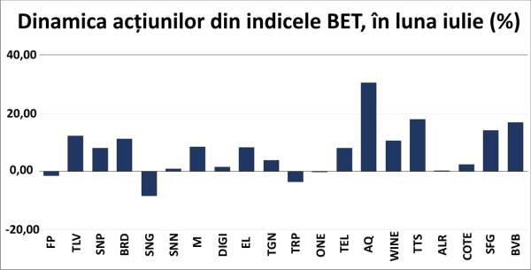 Iulie - cea mai bună lună din acest an la BVB