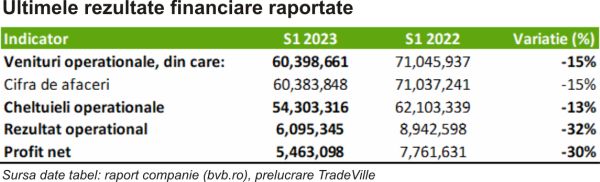 TradeVille: Veniturile Transilvania Broker, afectate de plafonarea comisionului de intermediere a poliţelor RCA