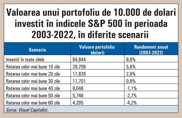 De ce este atât de greu să faci "market timing"