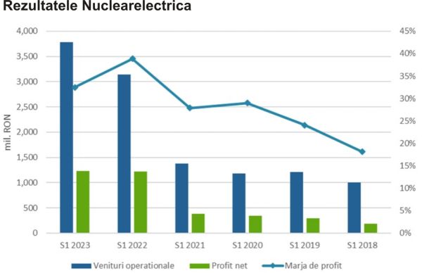 TradeVille: Nuclearelectrica, afectată de supraimpozitare