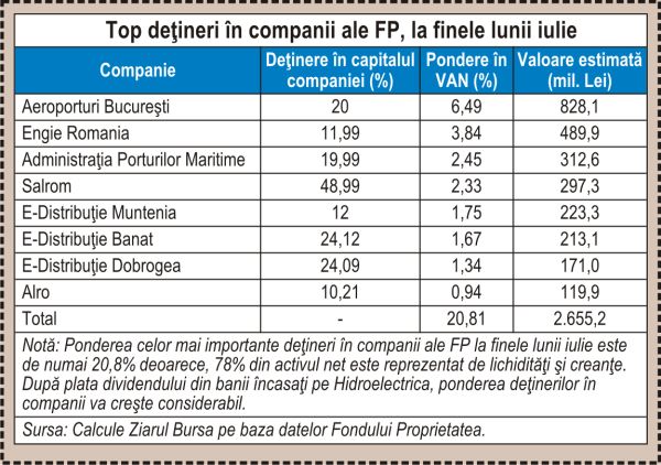 How does the FP portfolio look after the sale of Hidroelectrica and the payment of dividends