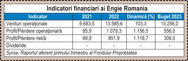 How does the FP portfolio look after the sale of Hidroelectrica and the payment of dividends