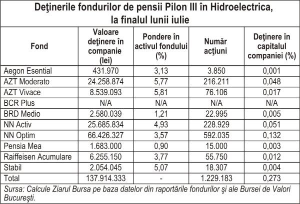 Fondurile de pensii private au cumpărat 10% din Hidroelectrica