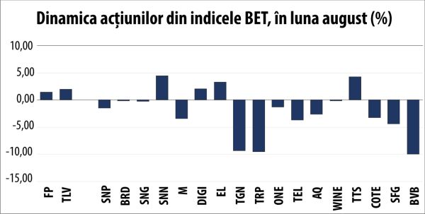 The upward trend of the BVB indices has stalled