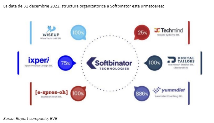 TradeVille: Softbinator raportează rezultate financiare mixte