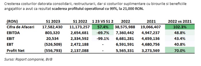 TradeVille: Softbinator raportează rezultate financiare mixte