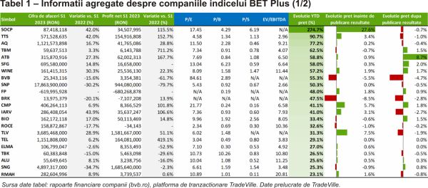 TradeVille: BET Plus - informaţii financiare agregate ale companiilor în primele şase luni