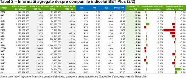 TradeVille: BET Plus - informaţii financiare agregate ale companiilor în primele şase luni