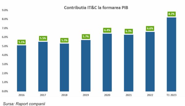 TradeVille: BENTO - Sectorul IT din România, în creştere