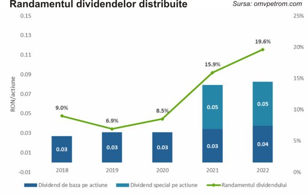 TradeVille: Activitatea operaţională a OMV Petrom rămâne stabilă