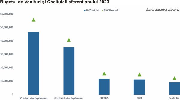 TradeVille: 2B Intelligent Soft - liderul creşterilor pe bursă, în sectorul IT