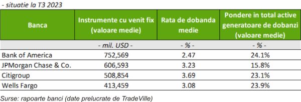 TradeVille: Bank of America are rezultatele surprinzătoare