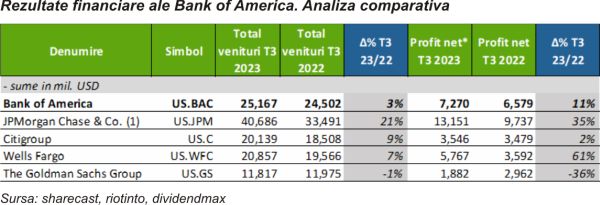 TradeVille: Bank of America are rezultatele surprinzătoare