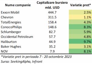 TradeVille: Schlumberger se bucură de creşteri financiare şi de condiţii macro prielnice