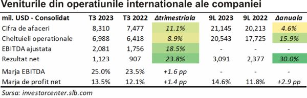 TradeVille: Schlumberger se bucură de creşteri financiare şi de condiţii macro prielnice