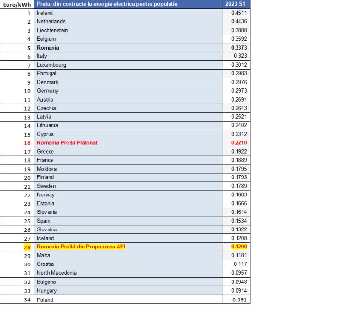 Este România campioană la creşterea preţului la gaze şi electricitate?