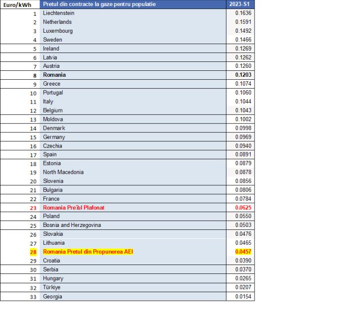 Este România campioană la creşterea preţului la gaze şi electricitate?