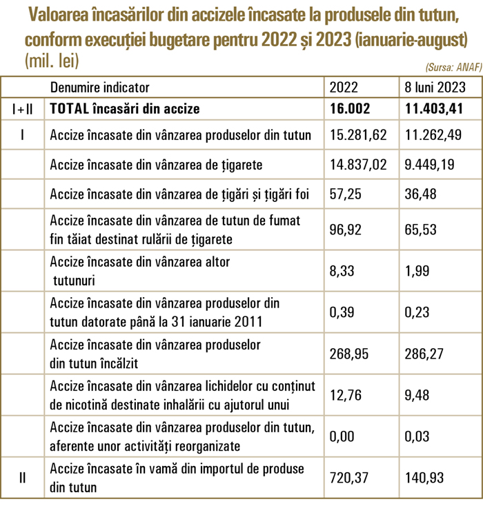 Autoritatea Vamală: 777 de fapte contravenţionale, în primele opt luni ale anului