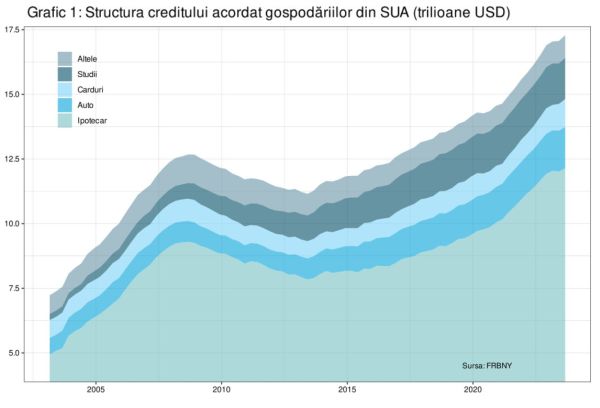 Datoriile gospodăriilor din SUA au atins un nou record