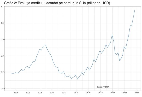 Datoriile gospodăriilor din SUA au atins un nou record