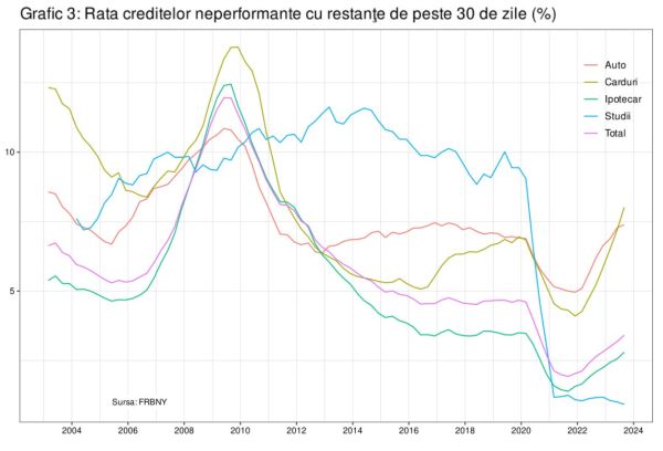 Datoriile gospodăriilor din SUA au atins un nou record