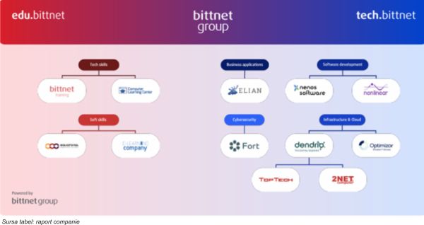 TradeVille: Bittnet Systems, în goana după profitabilitate