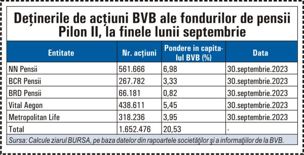 Alegeri BVB: Ce grupuri de acţionari controlează bursa?