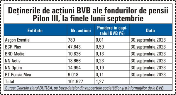 Alegeri BVB: Ce grupuri de acţionari controlează bursa?