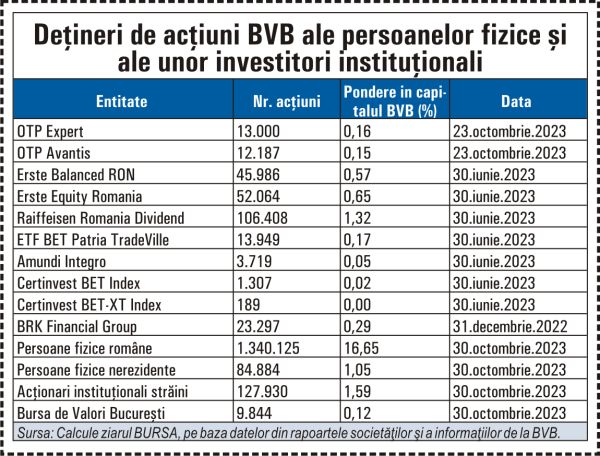 Alegeri BVB: Ce grupuri de acţionari controlează bursa?