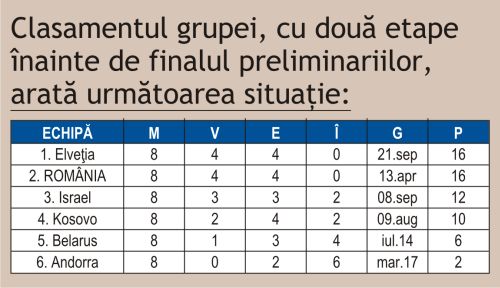 România, la un pas de calificarea la Euro 2024