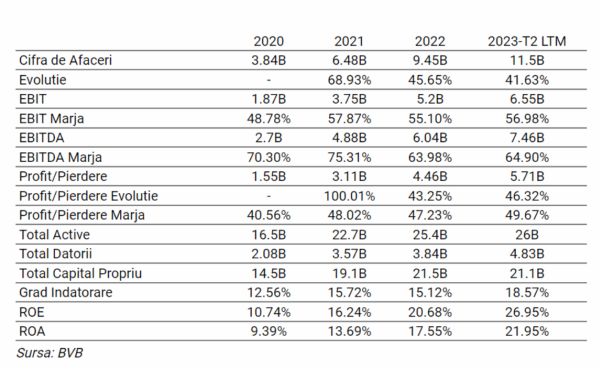 TradeVille: Hidroelectrica, cel mai mare producător român de energie, nu dezamăgeşte