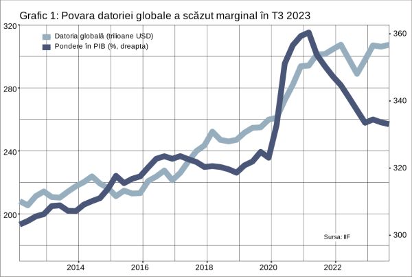 Global debt hit a new record high of $307.4 trillion