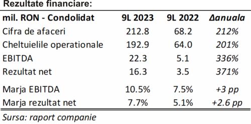 TradeVille: Simtel Team profită de avântul sectorului de energie verde