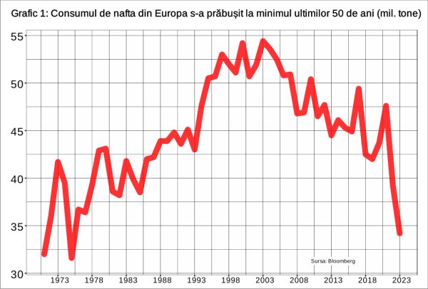 Clopotele nu bat doar pentru industria petrochimică din Europa