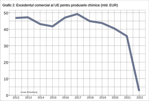 Clopotele nu bat doar pentru industria petrochimică din Europa