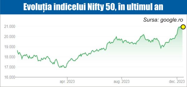 Bursa din India a depăşit-o pe cea din Hong Kong, devenind a şaptea din lume