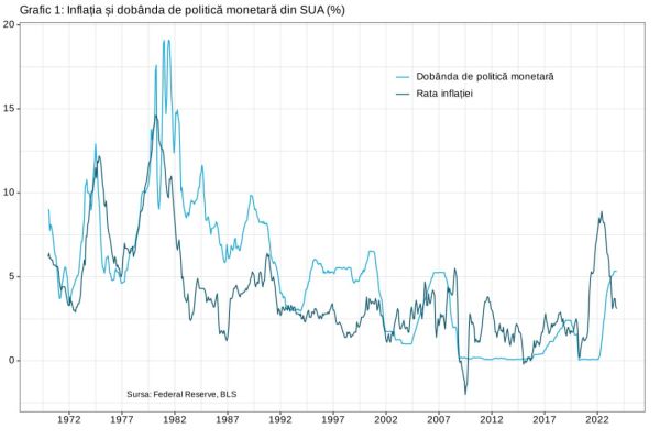 A cedat Federal Reserve presiunilor politice?