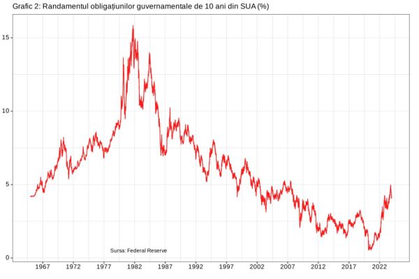 A cedat Federal Reserve presiunilor politice?