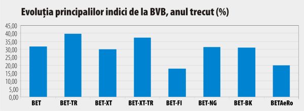 Anul bursier 2023 - printre cei mai buni din istoria BVB