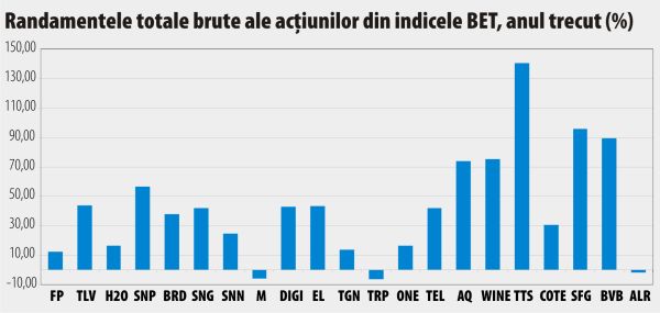 Anul bursier 2023 - printre cei mai buni din istoria BVB